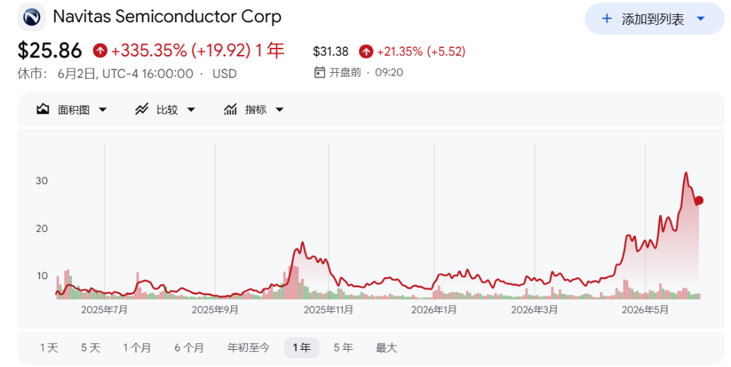 Nvidia fa volare un altro titolo: Navitas Semiconductor balza del 24% nel pre-market, scommettendo sulla rivoluzione delle alimentazioni AI da 800V image