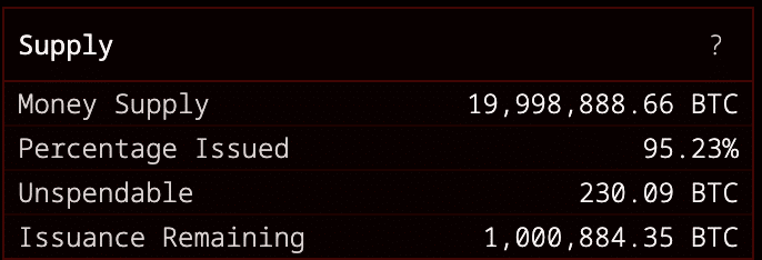 Bitcoin nähert sich 20 Millionen geschürften Coins – Macht das die Knappheit von BTC unbestreitbar? image 0