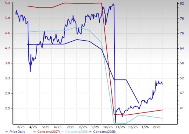 DuPont Price and Consensus
