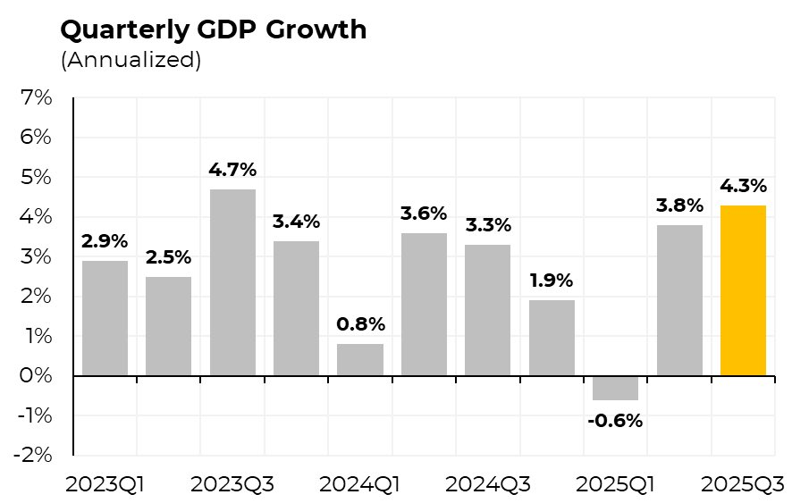 US Economy Roars Back with Strong Q3 GDP Growth — What This Means for Bitcoin and Crypto?