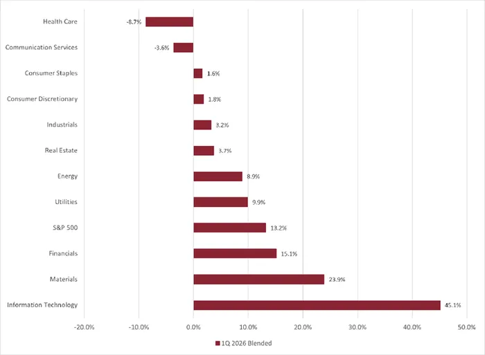 Earnings Boom Meets War Risk: Strong Q1 Growth Faces a High-Stakes Reality Check