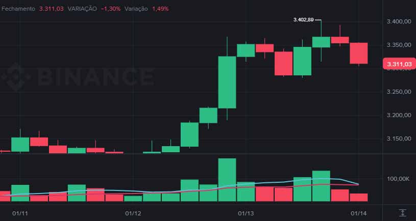 Top 3 best Ethereum analyses today: $ETH could break crucial resistance this week. image 0