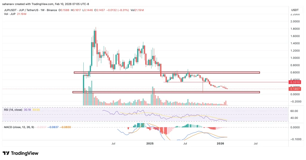  Jupiter (JUP) Price Slides Close to October 2025 Lows — Is a Rebound Forming?