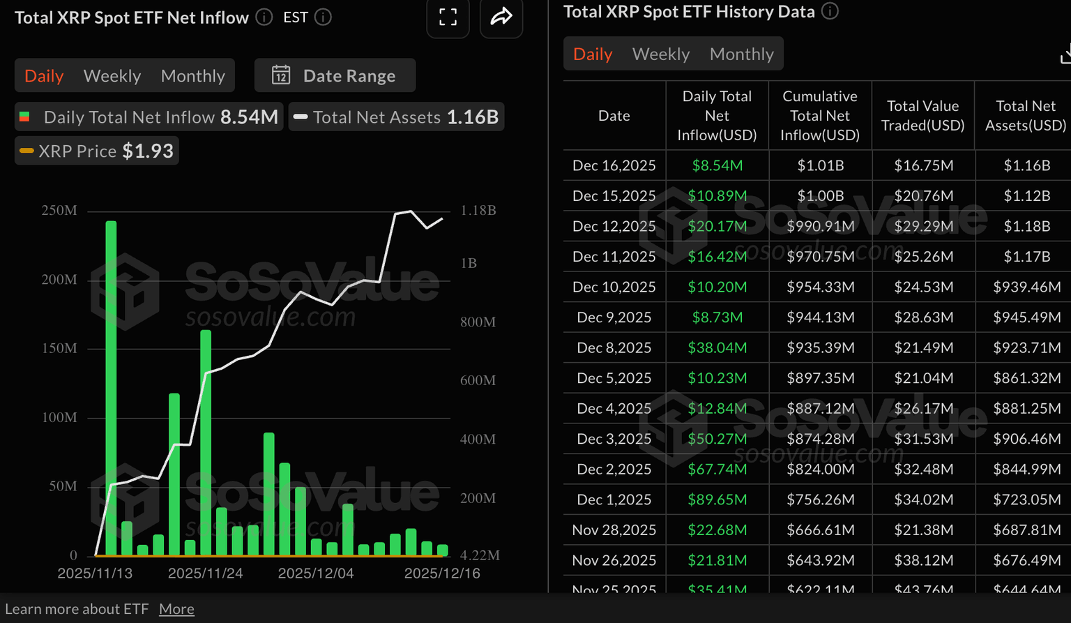 Despite ETF inflows exceeding 1 billion dollars, pessimism continues to put pressure on XRP. image 0