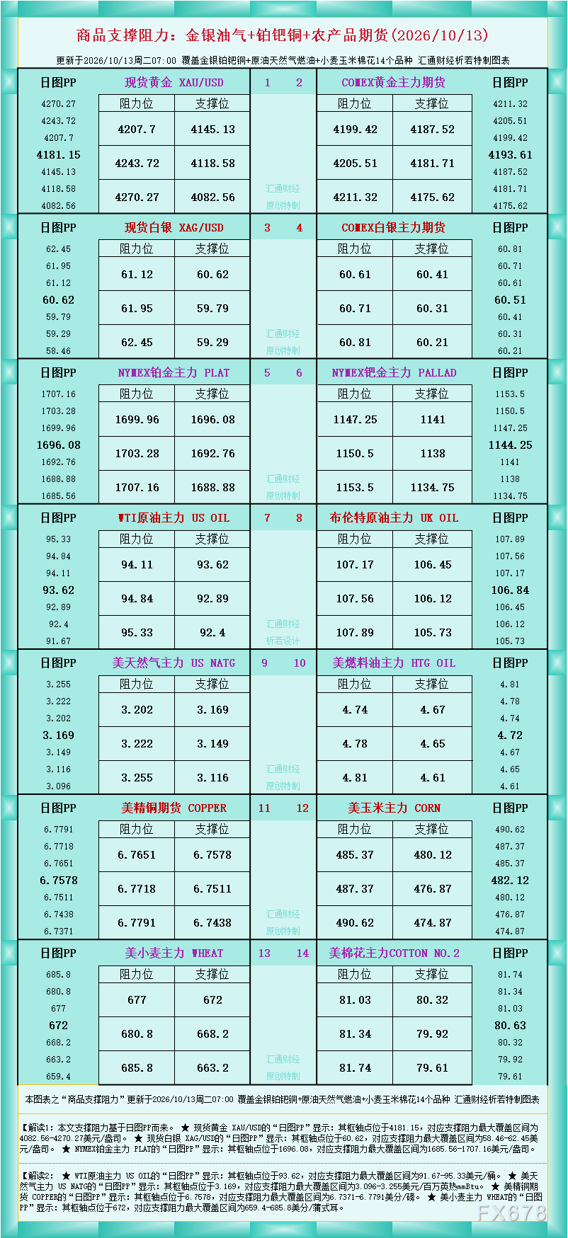 Isang larawan ng suporta at resistansya ng mga kalakal: Ginto, Pilak, Langis, Gas, Platinum, Palladium, Tanso, at mga produktong pang-agrikultura na futures (Oktubre 14, 2026) image 0