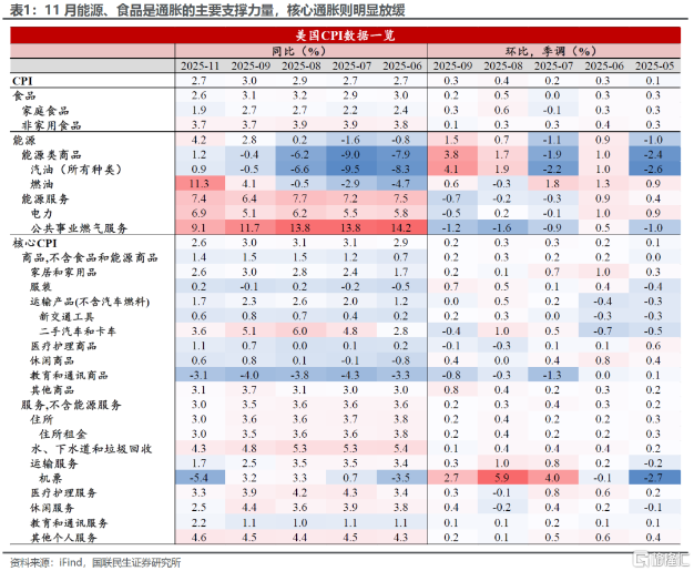 美国CPI爆冷，鸽派迎来转机？