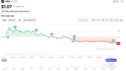 XRP Prognose: Bei 1,05 Dollar – Bodenbildung & Kaufsignal?