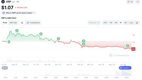 XRP Prognose: Bei 1,05 Dollar – Bodenbildung & Kaufsignal?