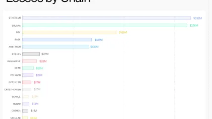$1.1B stolen from crypto in 6 months: Ethereum and Solana lost $658M combined