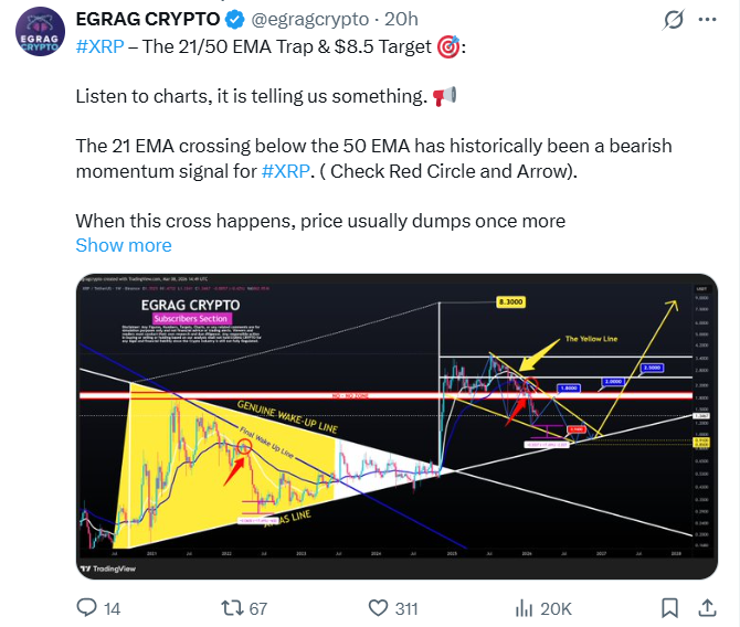 تحليل سعر XRP | المصدر: EGRAG CRYPTO