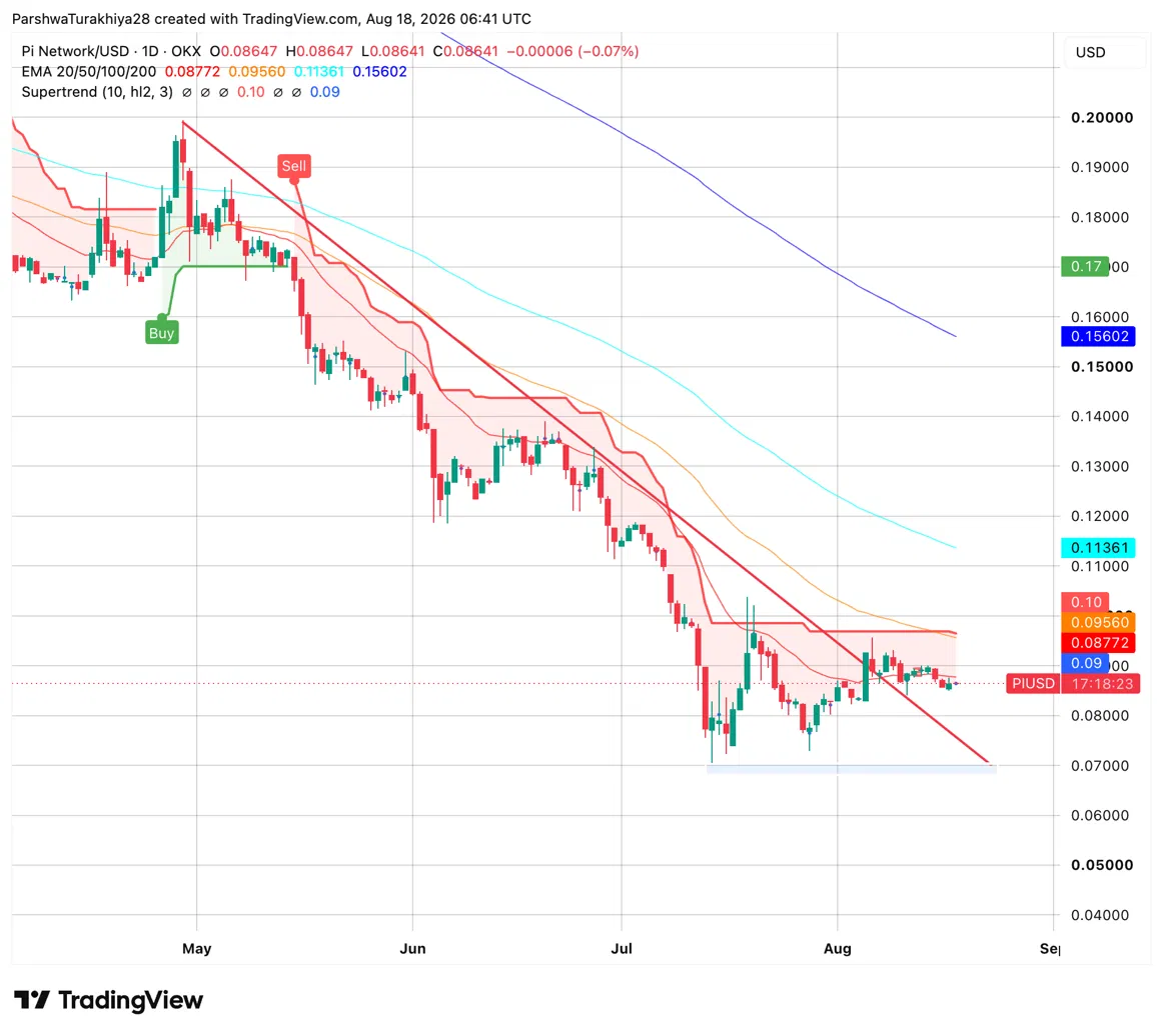 PI Price Prediction Holds Steady At $0.086 As Pi Network Overhauls App Economy