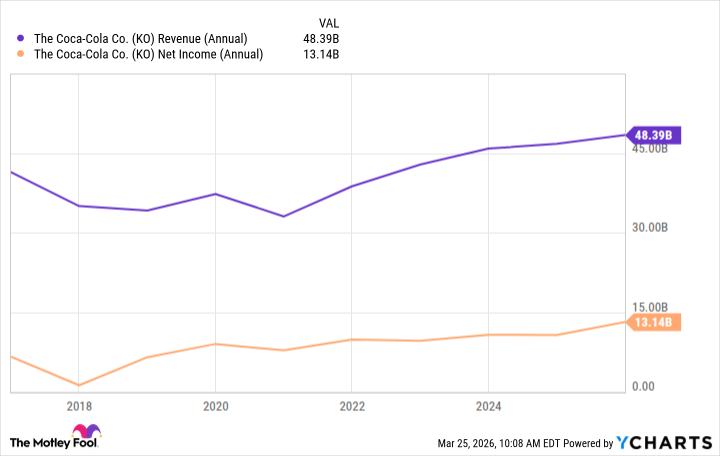 Could Buying Coca-Cola Today Set You Up for Life?