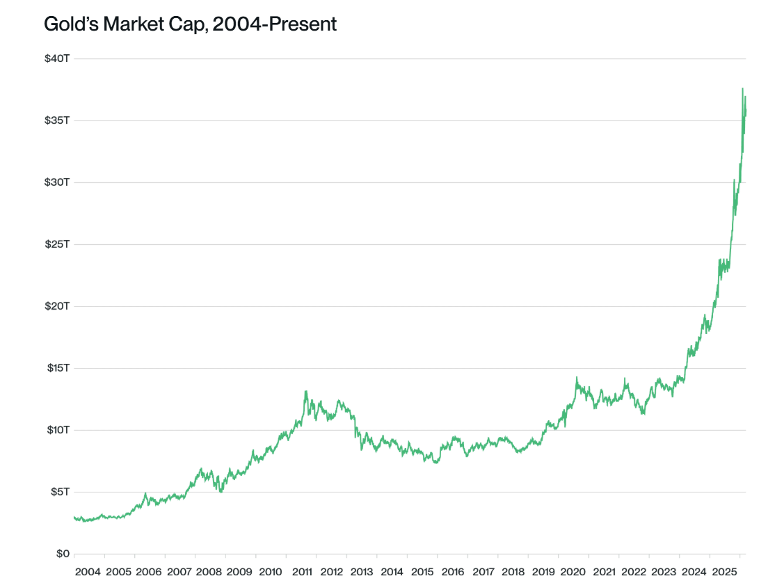 ¿Realmente Bitcoin necesita capturar el mercado de reserva de valor para llegar a 1 millón de dólares?