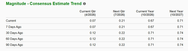 AVO Earnings Estimates