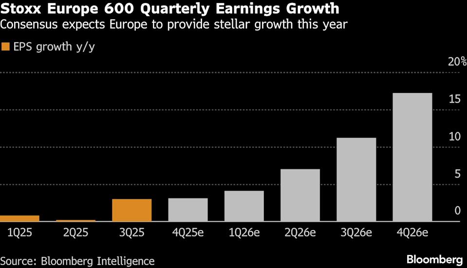 New High for European Stocks Expected in 2026, According to Strategists