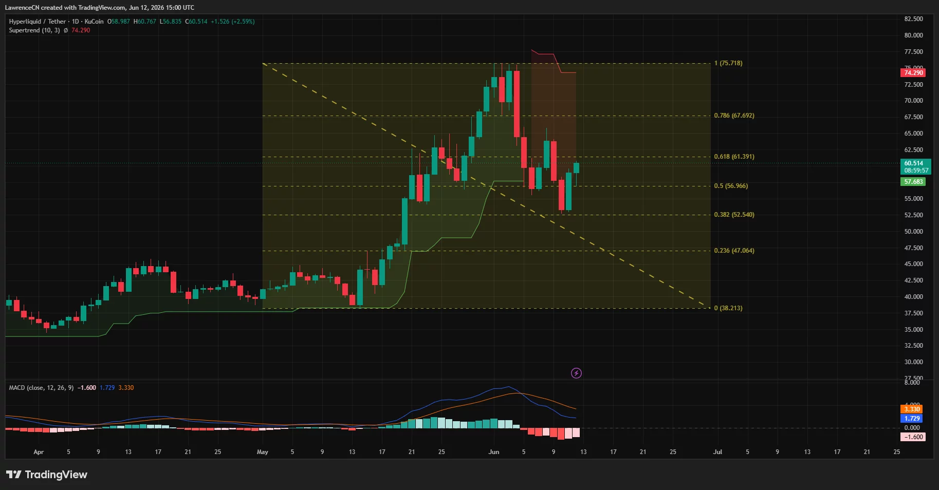 Can Hyperliquid price rally past $75 as SpaceX hype fuels a falling wedge breakout?  image 1