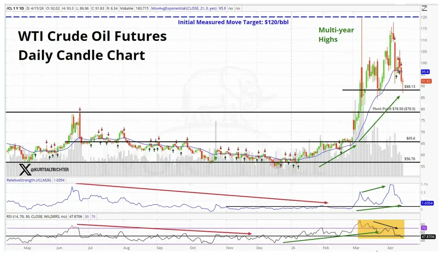 股市新高之下，债市与原油仍在「投反对票」