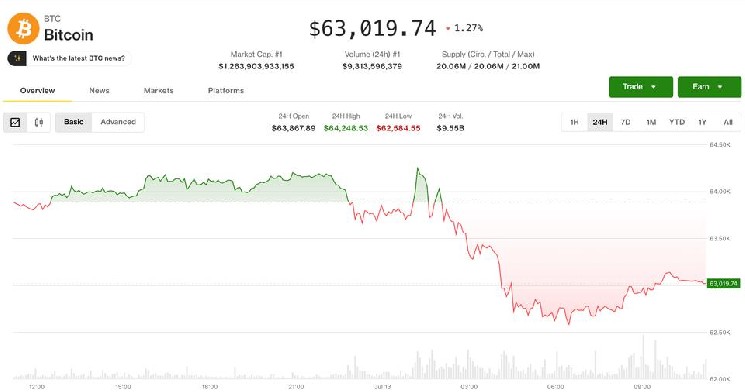 Profit-taking, MidEast hostilities drag crypto lower after bullish week image 1
