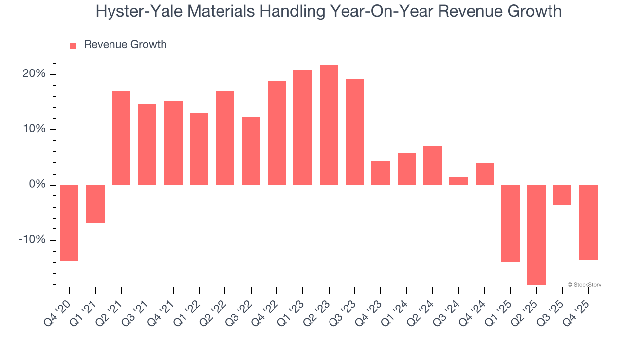 Hyster-Yale Materials Handling's (NYSE:HY) Q4 CY2025 Sales Beat Estimates image 2