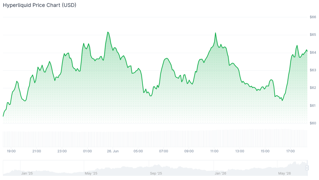سعر «هايبرليكويد» يحافظ على مستوى 60 دولارًا في ظل اختبار المضاربين على الارتفاع لقائمة «MAS Alert» image 1