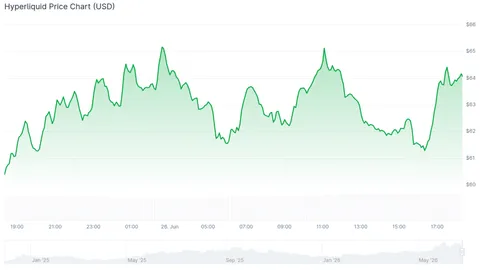سعر «هايبرليكويد» يحافظ على مستوى 60 دولارًا في ظل اختبار المضاربين على الارتفاع لقائمة «MAS Alert»