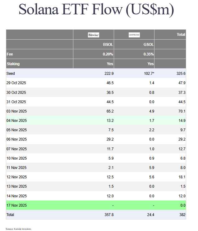 ETF Solana toujours dans le vert : +382 millions $ depuis leur lancement image 1