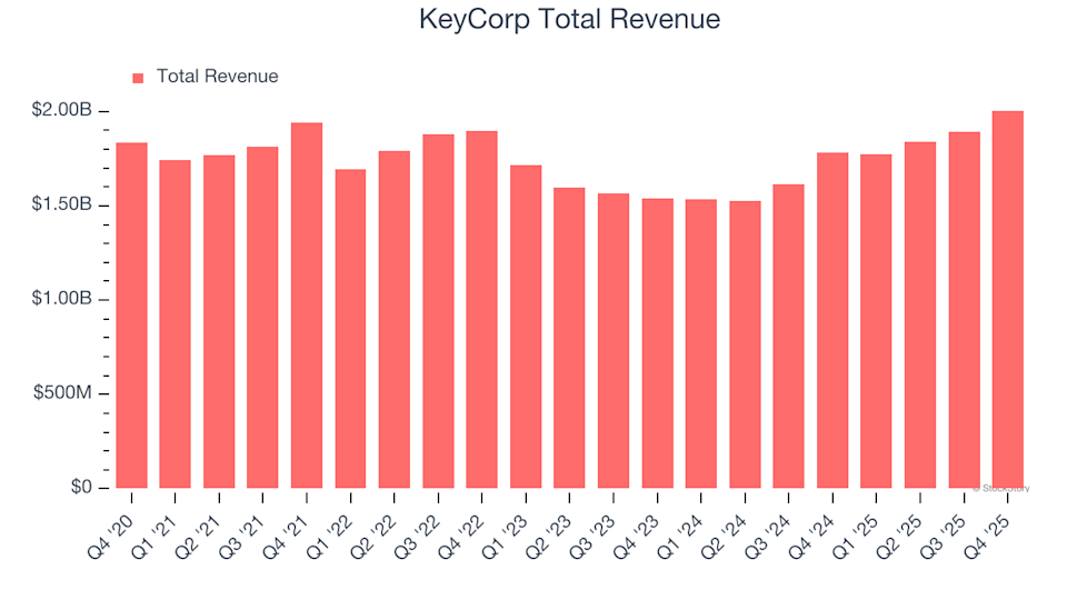 KeyCorp (KEY) First Quarter Earnings Preview: Key Points to Watch