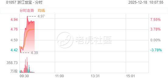 港股异动 | 浙江世宝续涨超6%,本周累涨超22%!公司称智能转向等产品均适用于L3及以上自动驾驶