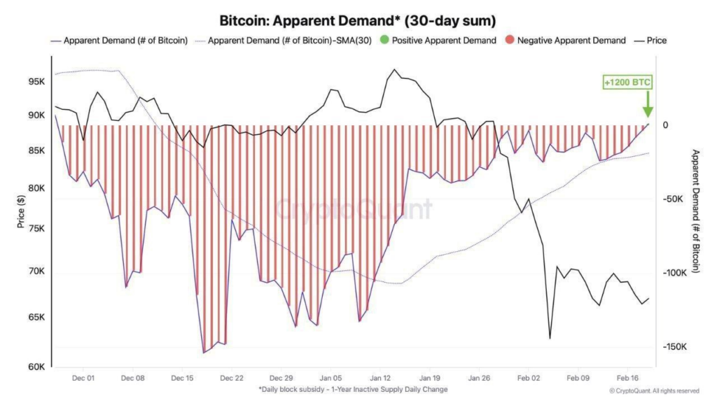 Bitcoin Demand Turns Positive as Liquid Supply Tightens