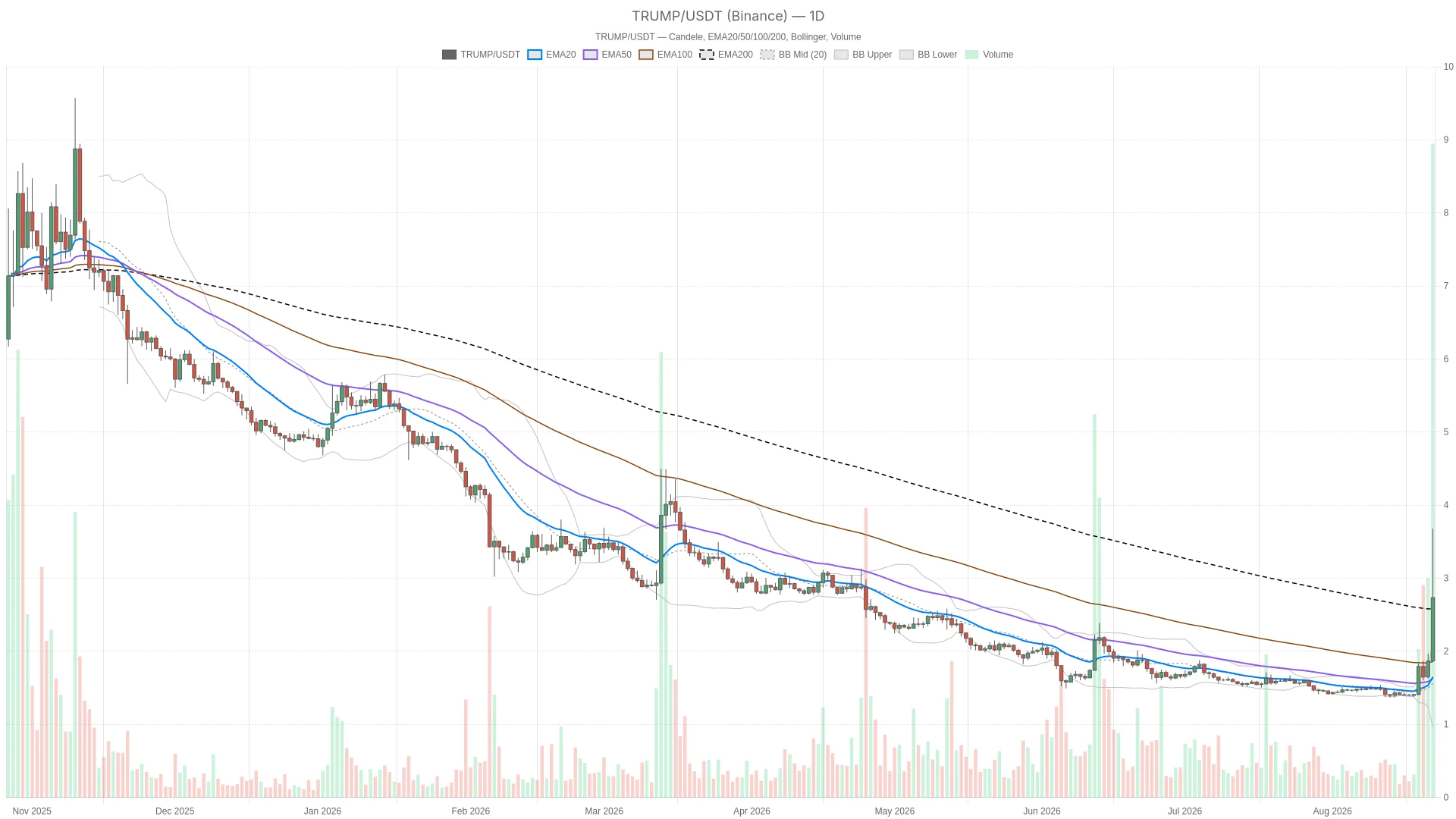Official Trump crypto surges to $2.73, but RSI 85 signals overheating