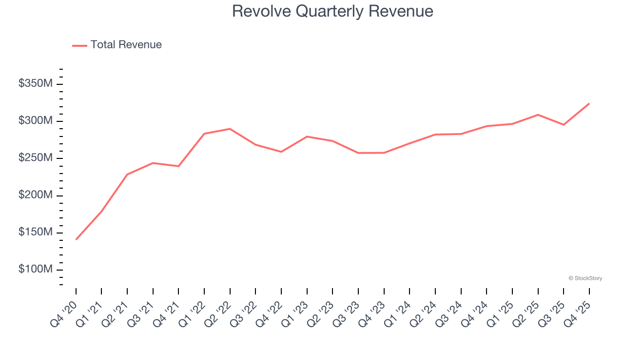 Revolve (NYSE:RVLV) Delivers Strong Q4 CY2025 Numbers image 1