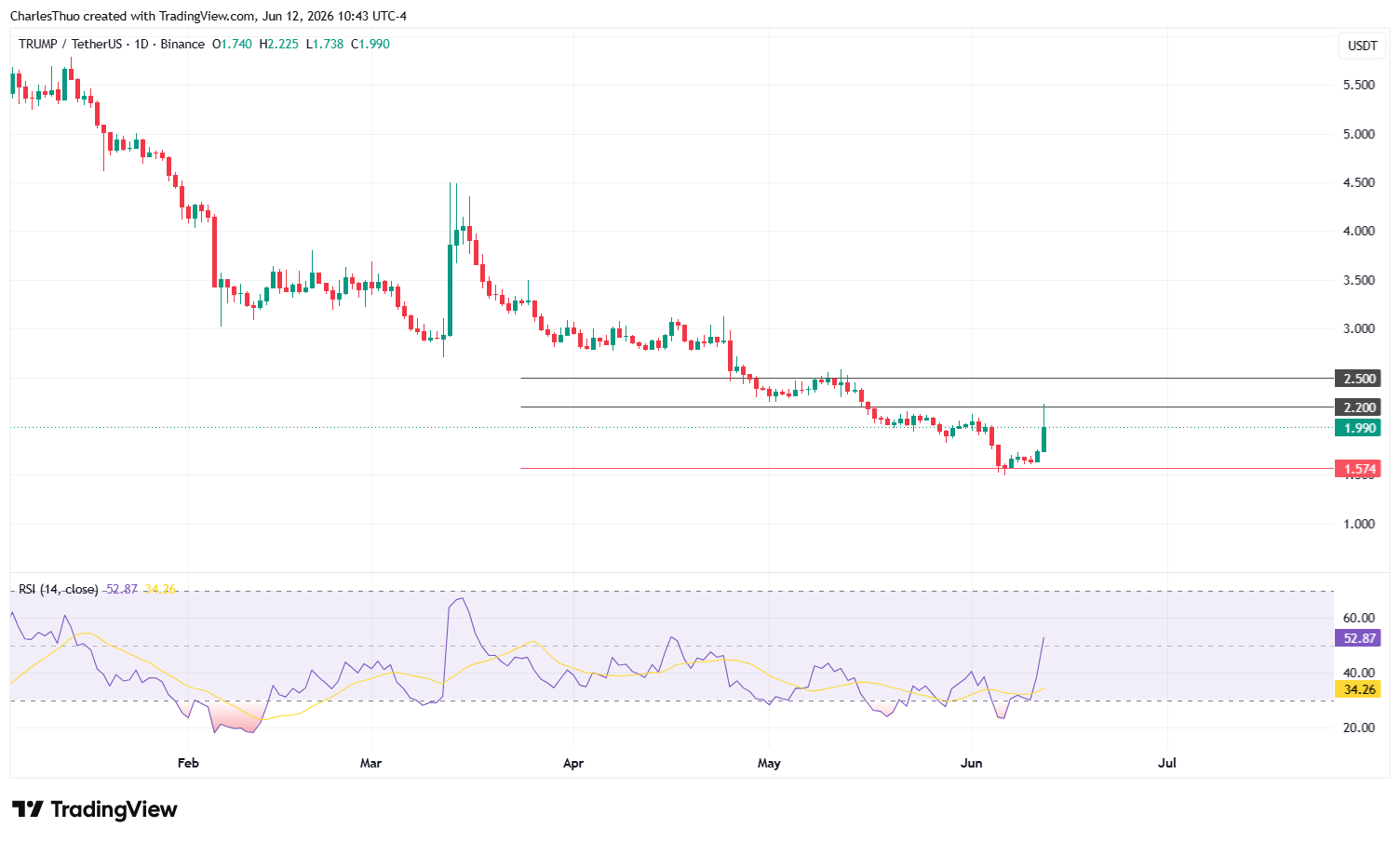 Here’s why the Official Trump coin price just jumped 18%