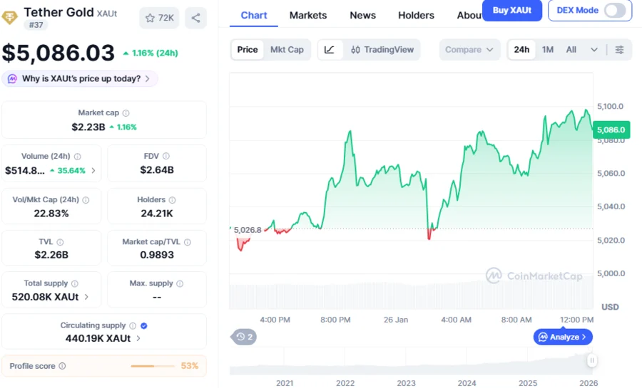 Baleia despeja ETH e compra 7.546 tokens XAUT no valor de US$ 36,04 milhões em meio à febre pelo ouro digital como porto seguro