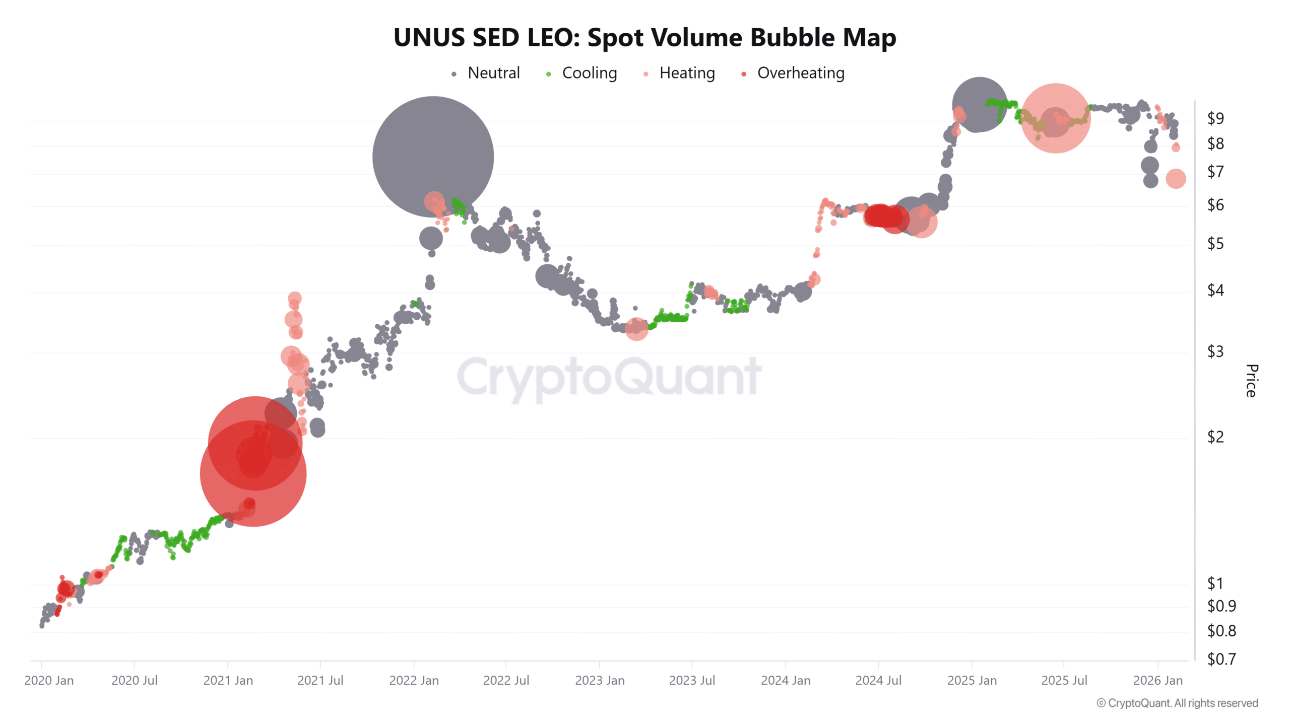 LEO 17% o‘sishi – Traderlar, bu haqiqiy ishonchmi yoki beta ortidan quvishmi?