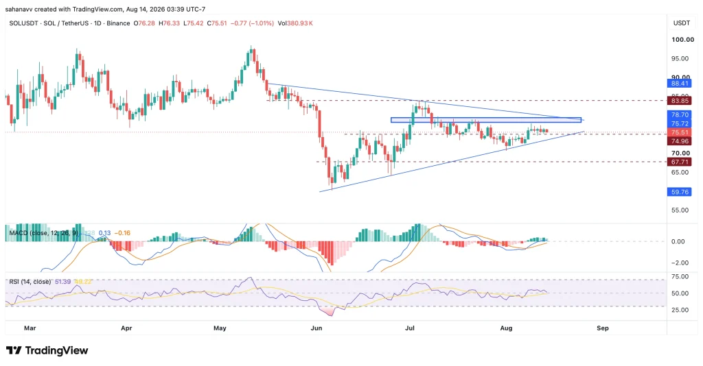  Solana (SOL) Price Consolidates in a Symmetrical Triangle — Breakout or Breakdown Next?