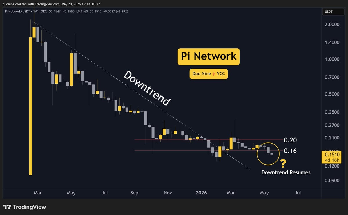 Pi Network (PI) Price Predictions for This Week, May 20 image 2