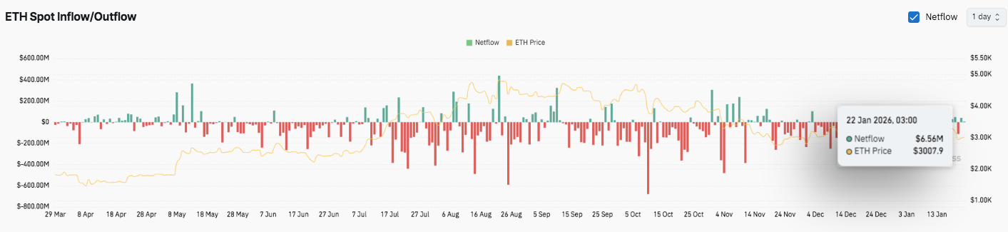 Prévision du prix d’Ethereum : le prix de l’ETH tente une reprise tandis que les flux suggèrent un calme à court terme