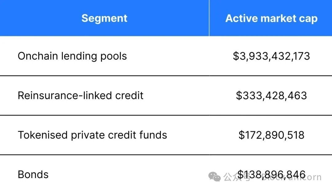为什么私人信贷成为 TradFi 到 DeFi 的第一个真正桥梁 image 2
