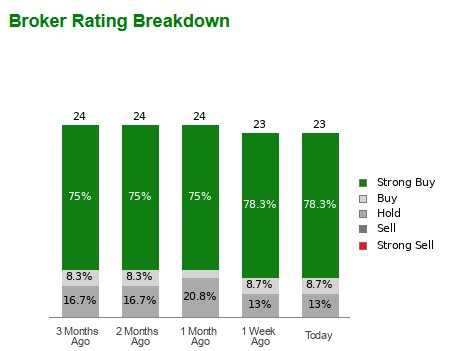 This is How Cheniere Energy Gains Advantage Amid Limited LNG Availability