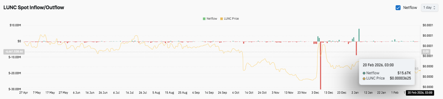 Prognoza ceny Terra Classic (LUNC): Otwarte pozycje na LUNC maleją, gdy cena się konsoliduje image 2