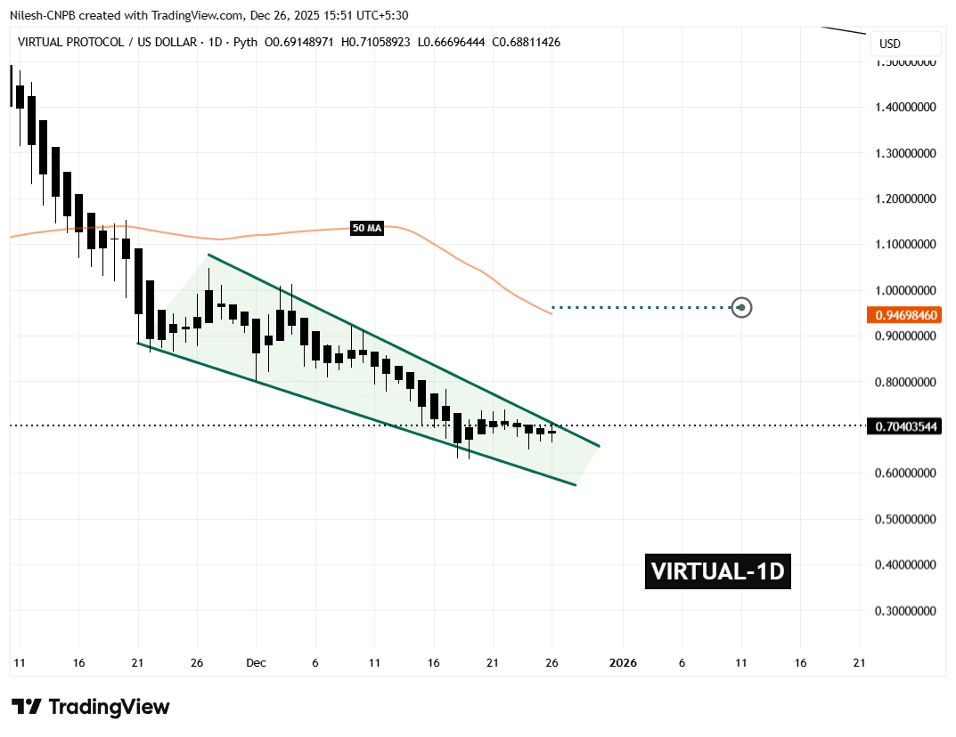 Is Virtuals Protocol (VIRTUAL) Poised for a Breakout? Key Pattern Formation Suggests So!