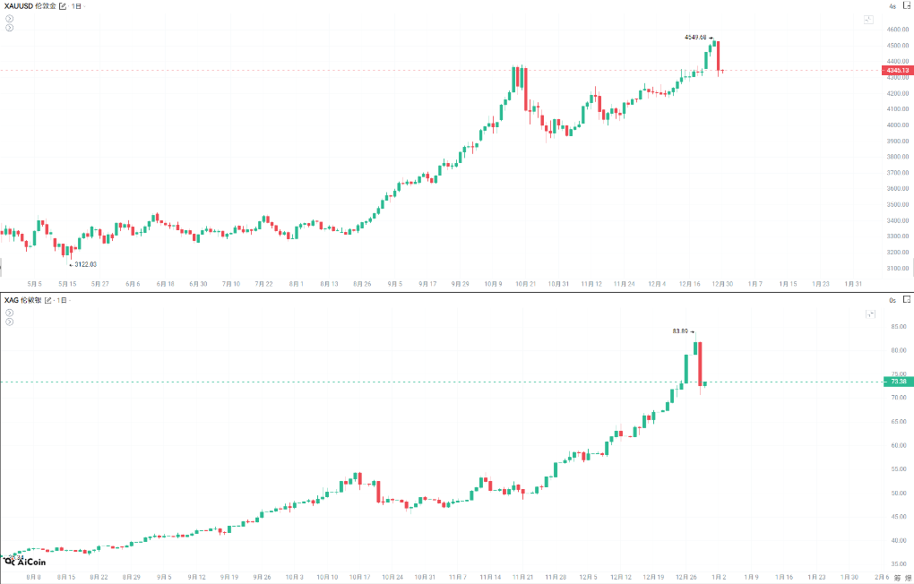 比特币失宠？金银狂飙下的资产轮变 image 1