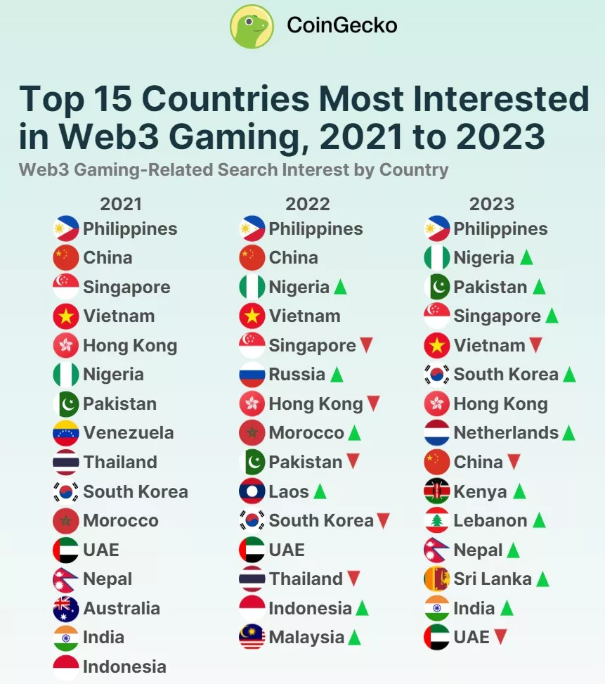 Jeux vidéo et Web3 : quels sont les pays portant le plus d’intérêt à la GameFi ? image 0
