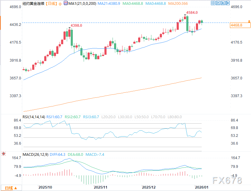 I prezzi dell'oro e dell'argento sono in calo, la configurazione tecnica dell'argento spaventa i rialzisti image 1