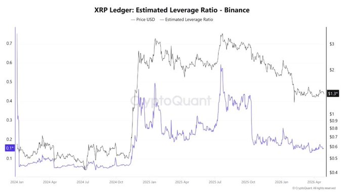 XRP Trades Above $1.35 as Low Leverage Ratio Signals Volatility Spike image 2