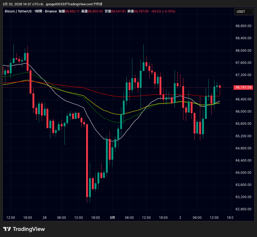 イラン情勢緊迫で金（ゴールド）価格上昇、ビットコインは一時6万5000ドルまで下落 image 1