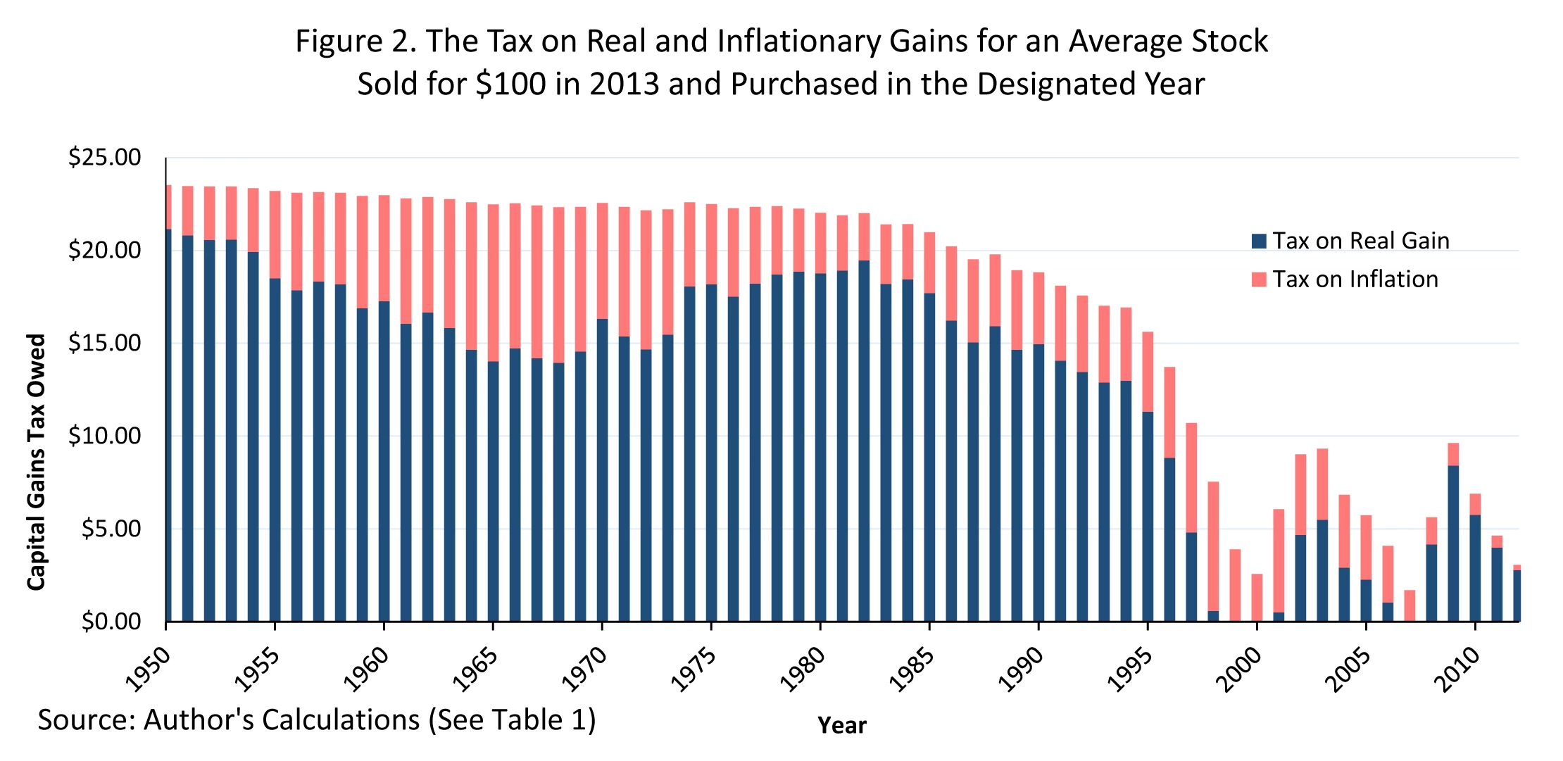 Plus-values indexées sur l’inflation : le projet fiscal de Trump devrait-il inspirer la France ? image 0