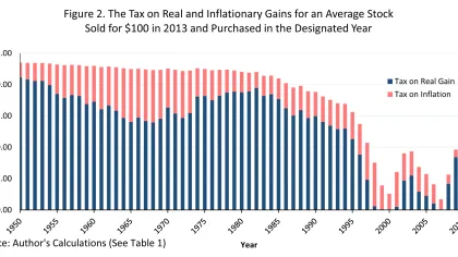 Plus-values indexées sur l’inflation : le projet fiscal de Trump devrait-il inspirer la France ?