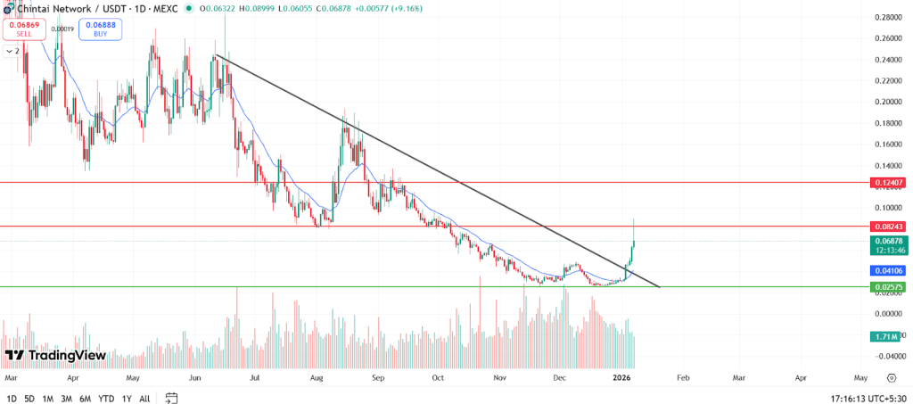 Utility Returns to Crypto Spotlight as CHEX and Sentinel Post Strong Gains