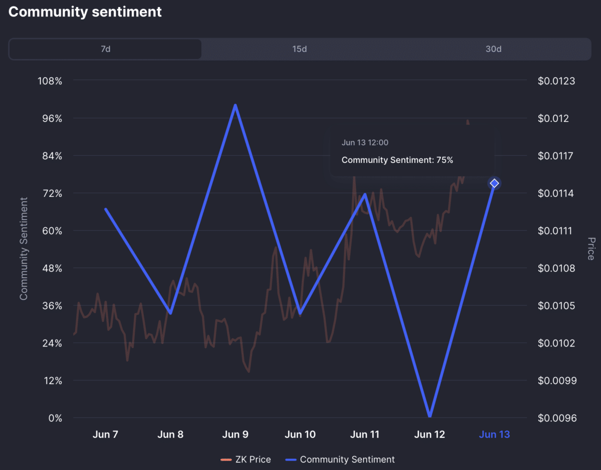 zkSync climbs 11% in 24 hours – But a sharp pullback threatens the rally image 2